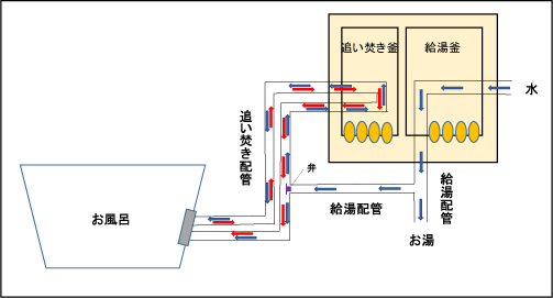 追い焚きの仕組みってどんなの？ | 城南住宅衛生